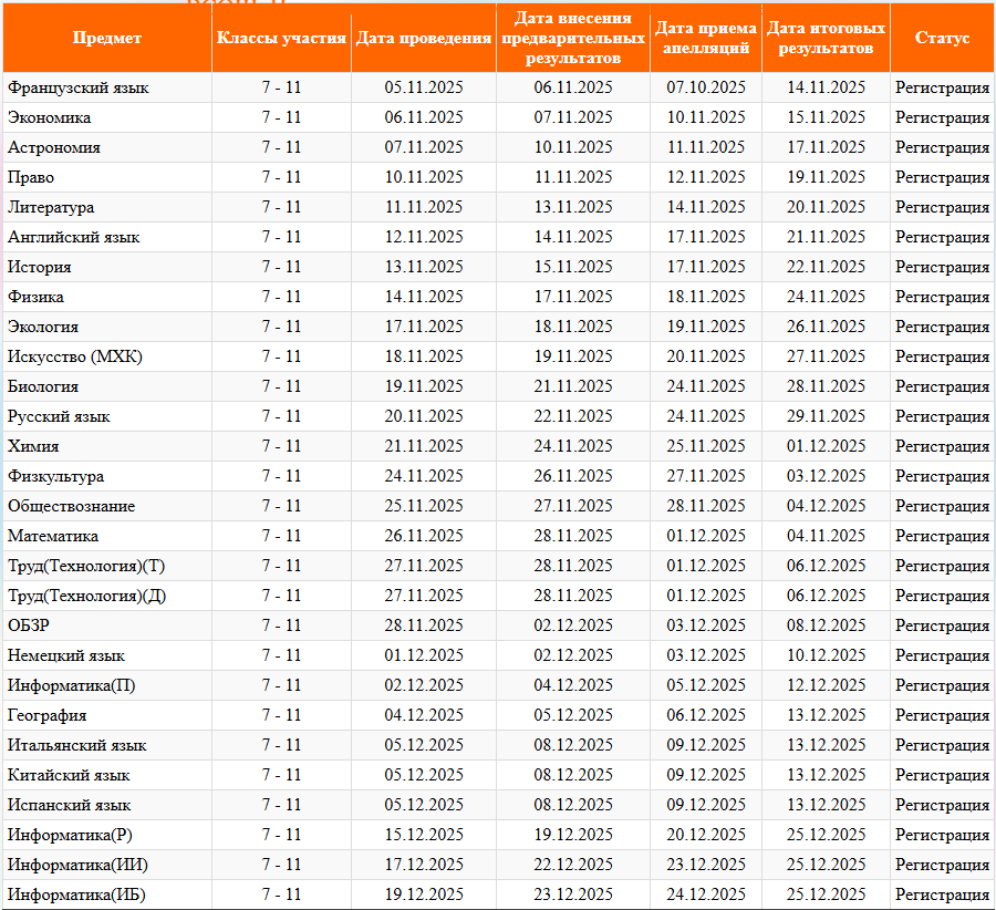 График проведения муниципального этапа ВсОш 2025
